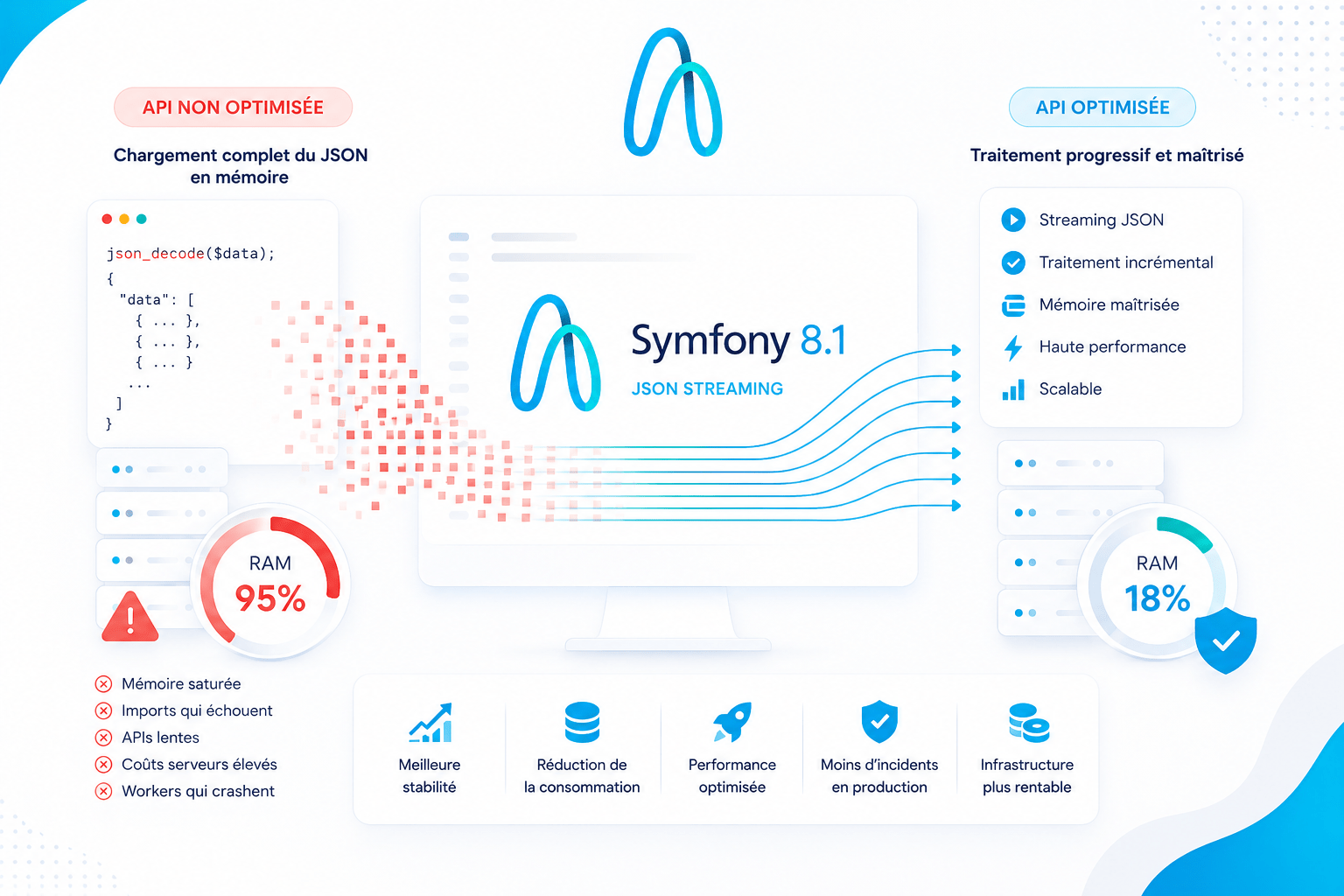 Illustration de la scalabilité des APIs Symfony et du traitement JSON volumineux