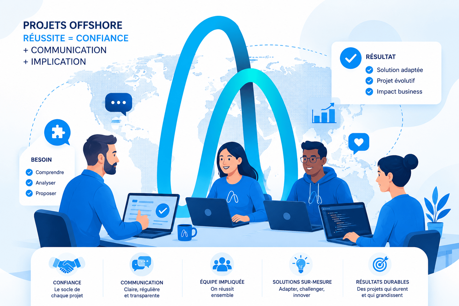 Illustration d’une équipe offshore travaillant sur un projet web sur mesure avec communication, confiance et collaboration