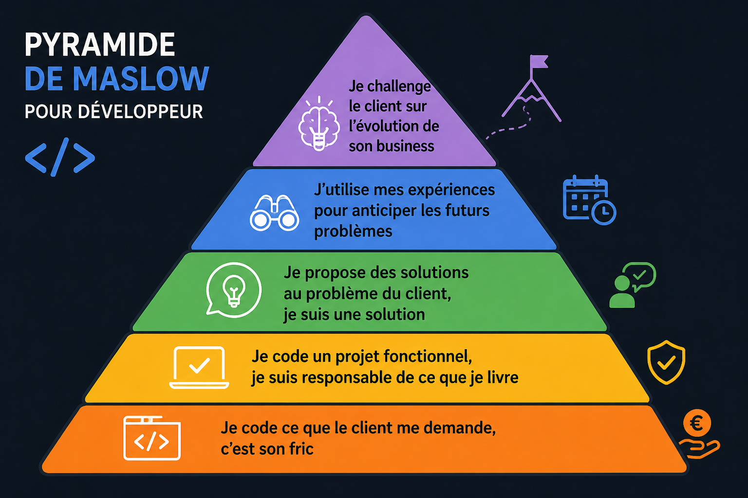 Pyramide de Maslow du développeur senior et évolution du rôle technique